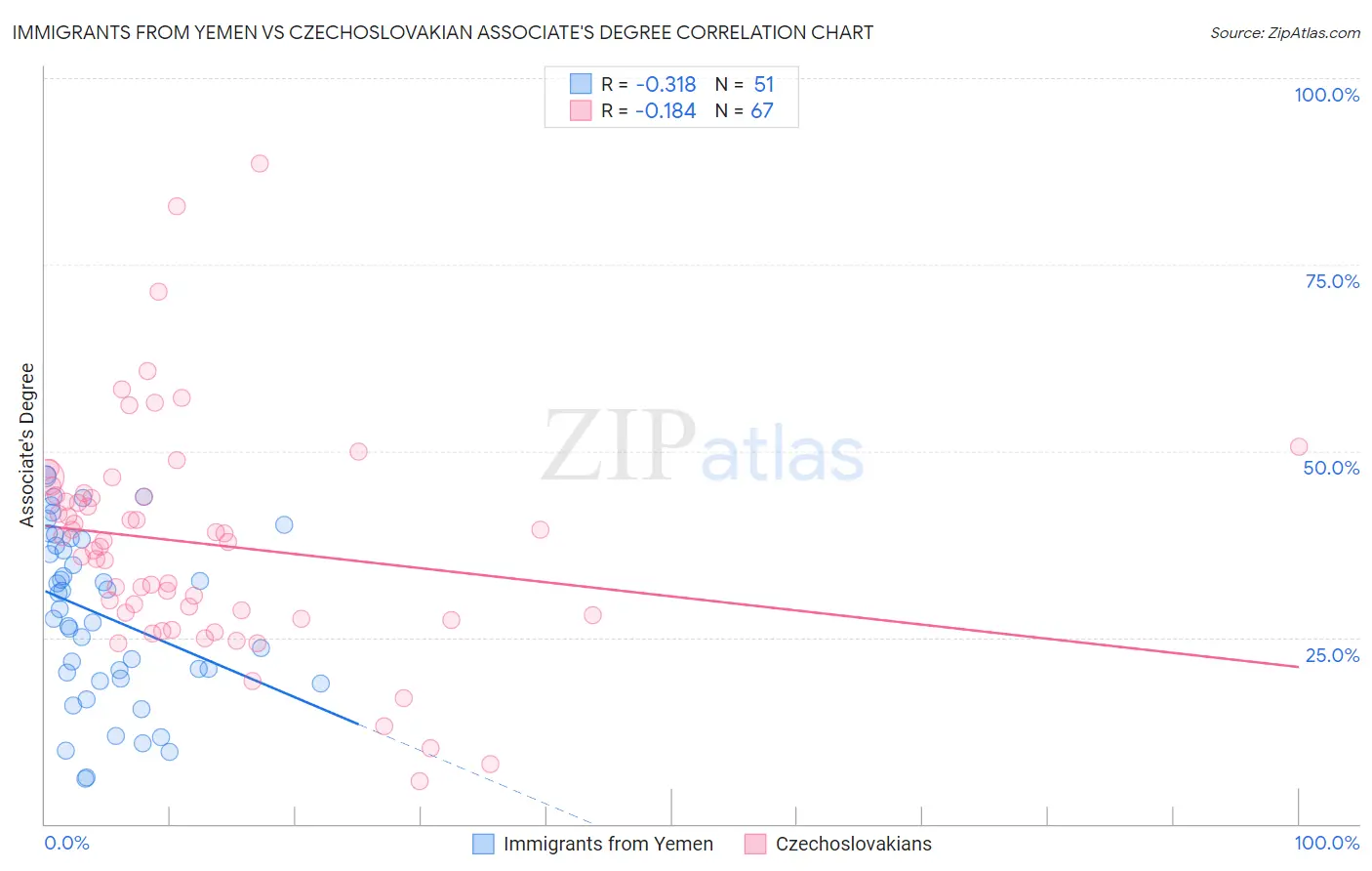 Immigrants from Yemen vs Czechoslovakian Associate's Degree