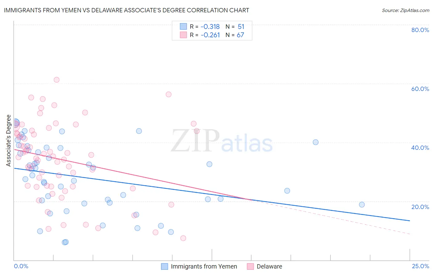 Immigrants from Yemen vs Delaware Associate's Degree