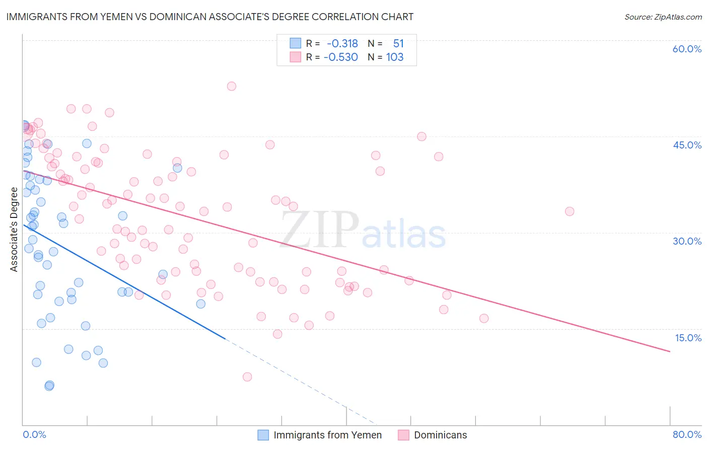 Immigrants from Yemen vs Dominican Associate's Degree