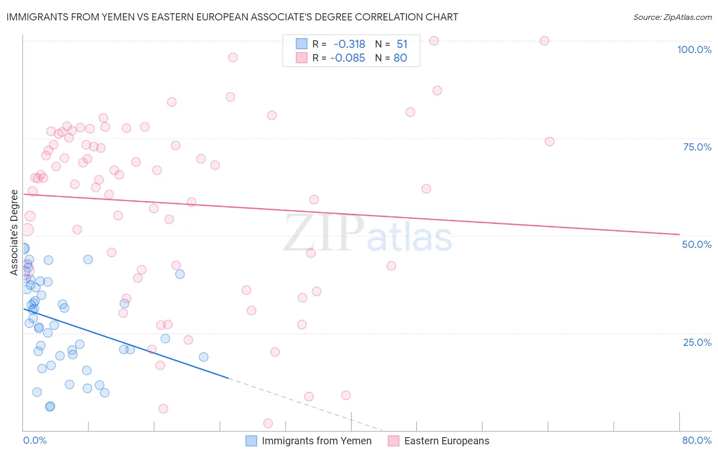 Immigrants from Yemen vs Eastern European Associate's Degree