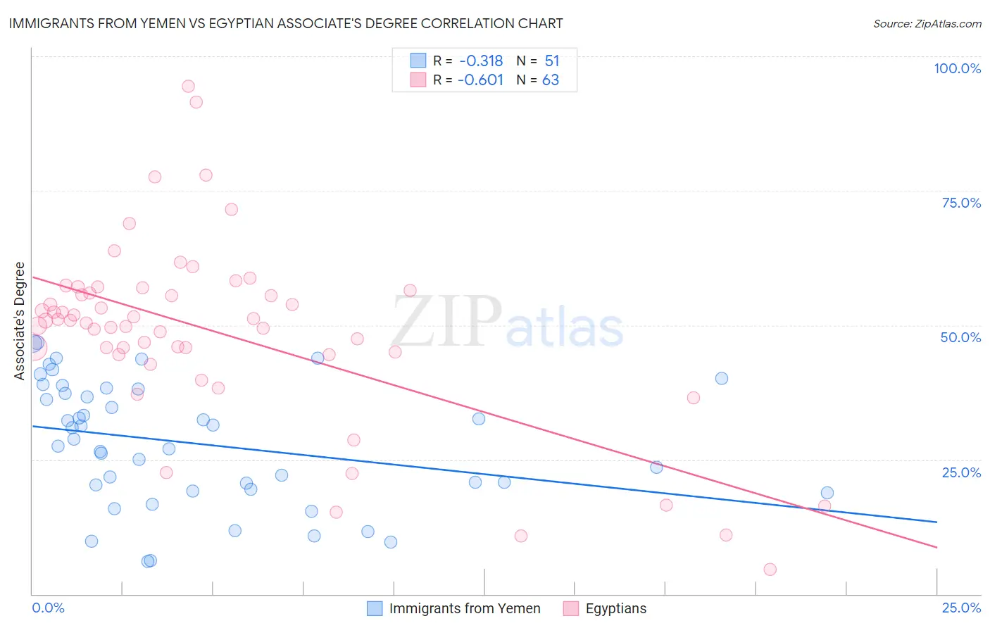 Immigrants from Yemen vs Egyptian Associate's Degree