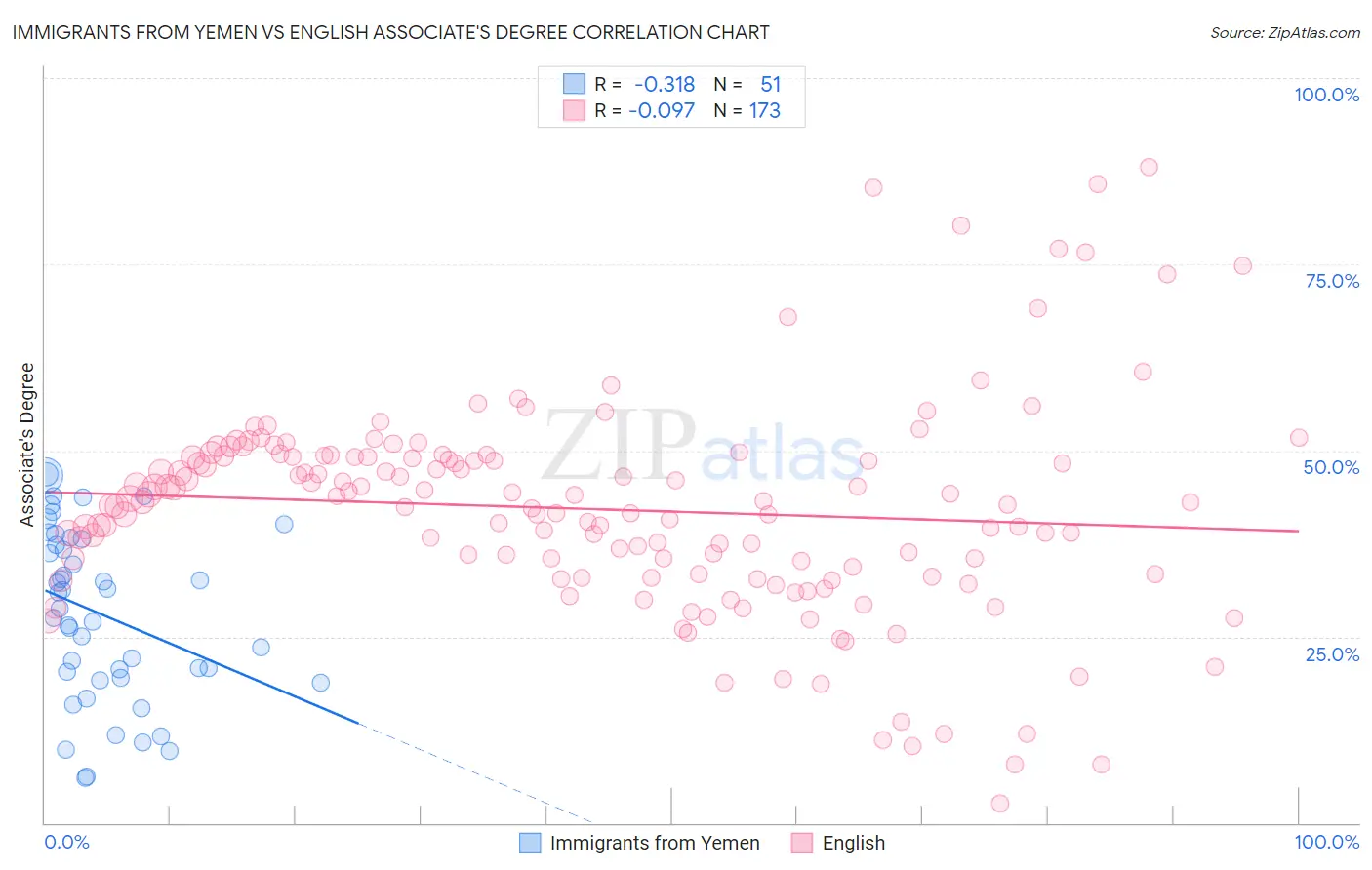 Immigrants from Yemen vs English Associate's Degree