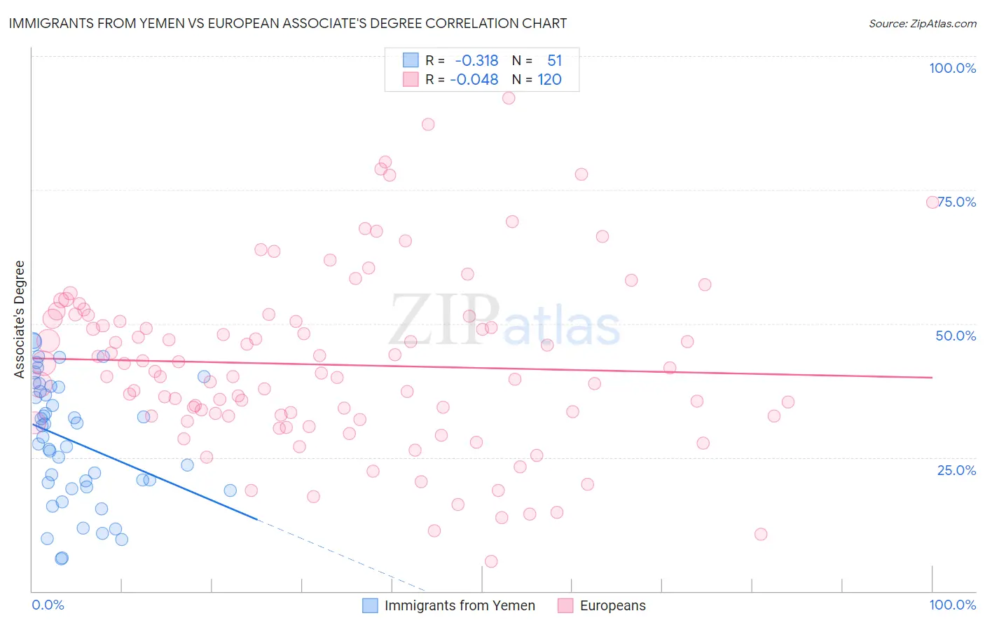 Immigrants from Yemen vs European Associate's Degree