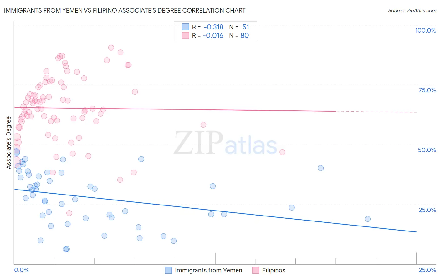 Immigrants from Yemen vs Filipino Associate's Degree