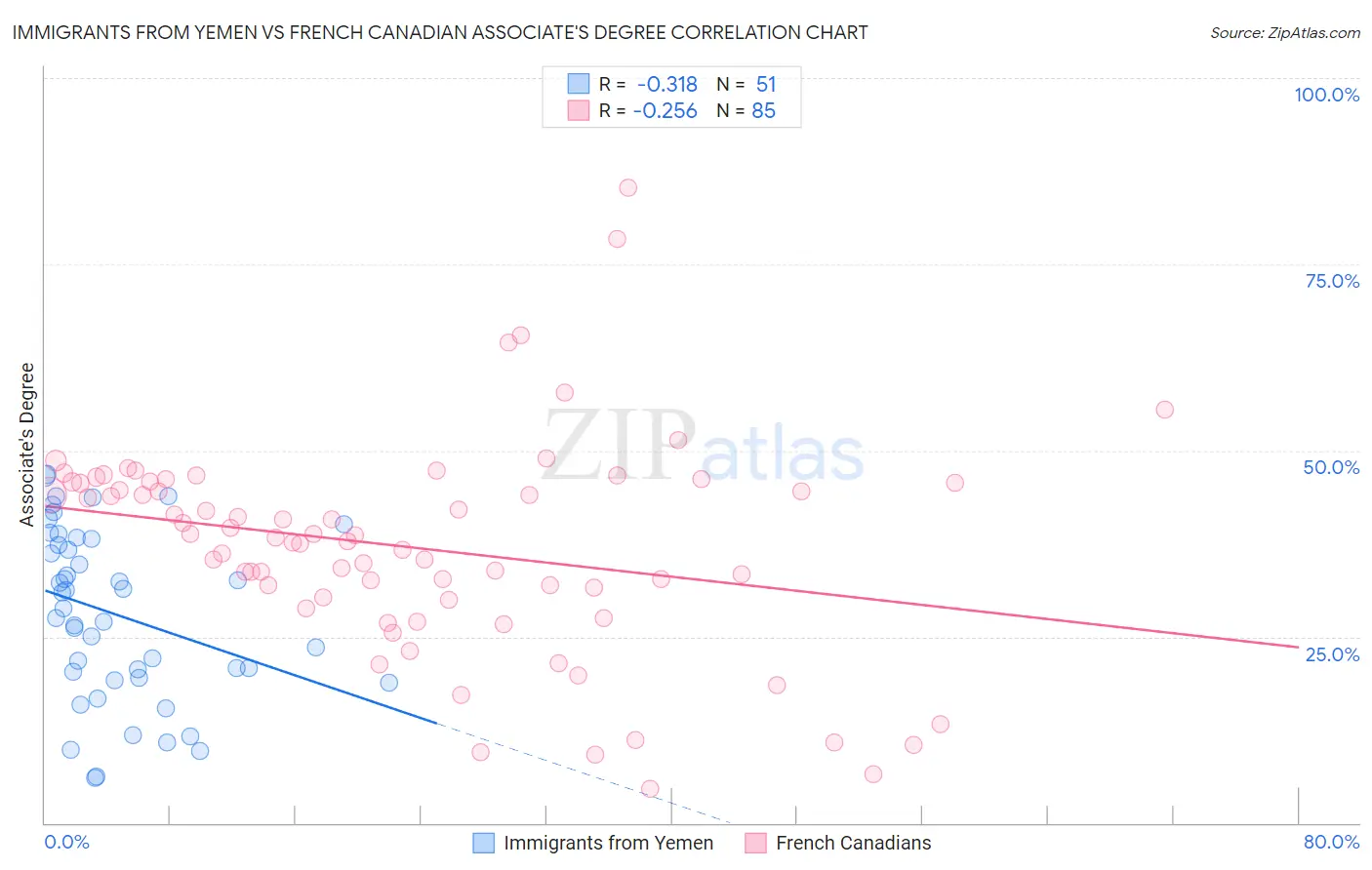 Immigrants from Yemen vs French Canadian Associate's Degree