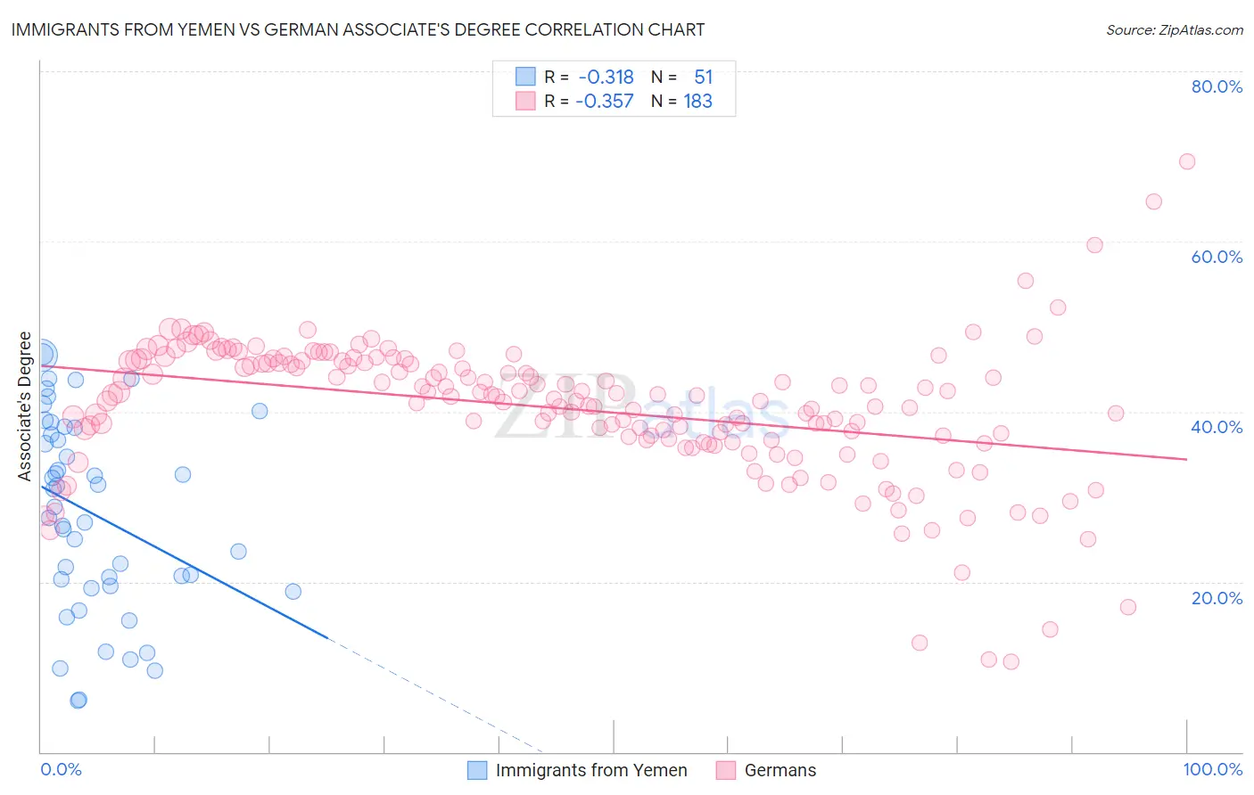 Immigrants from Yemen vs German Associate's Degree