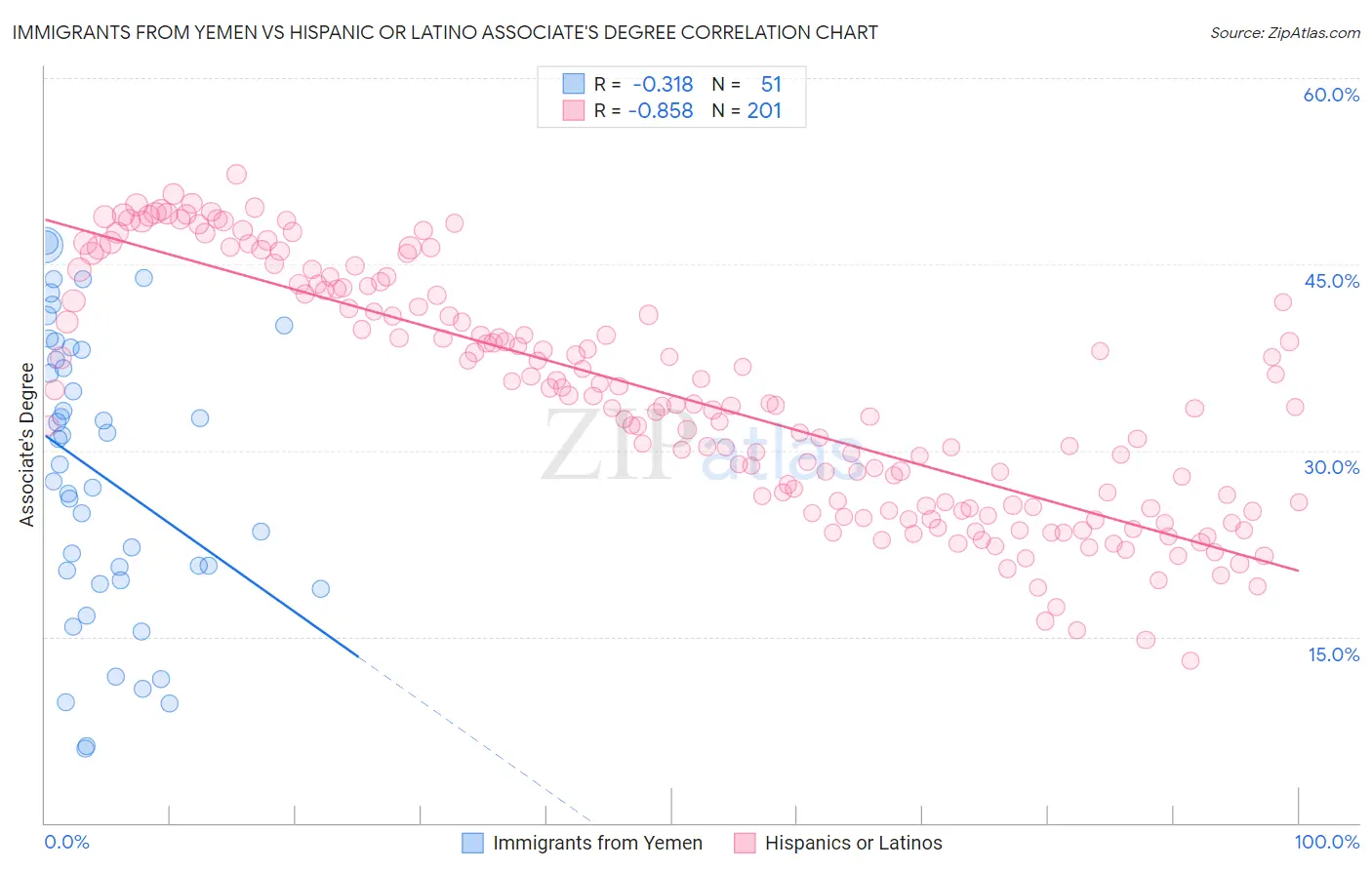 Immigrants from Yemen vs Hispanic or Latino Associate's Degree