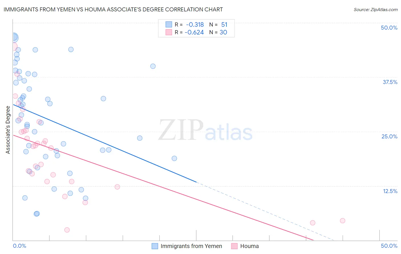 Immigrants from Yemen vs Houma Associate's Degree