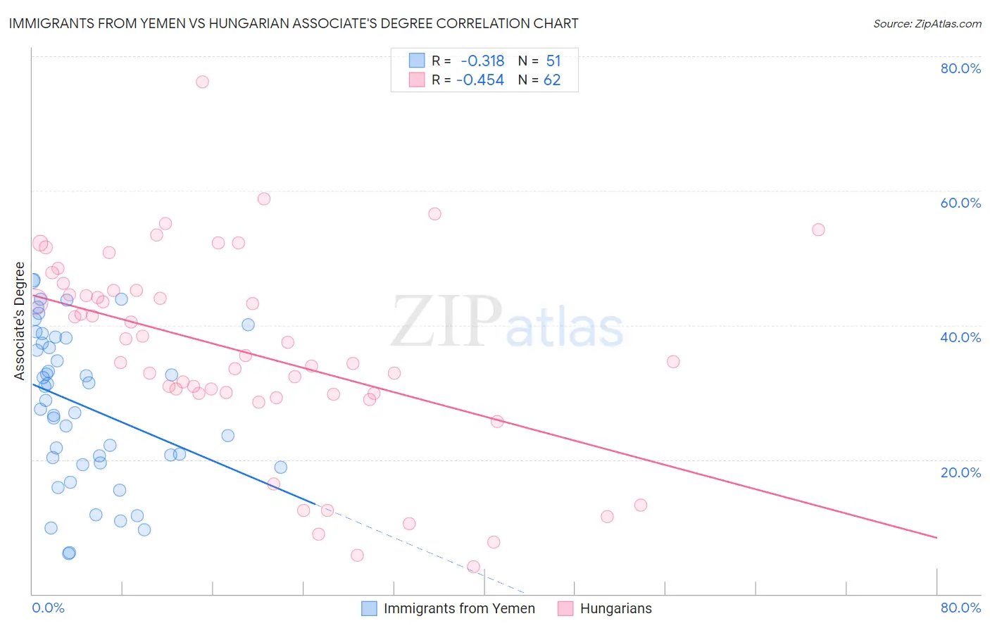 Immigrants from Yemen vs Hungarian Associate's Degree