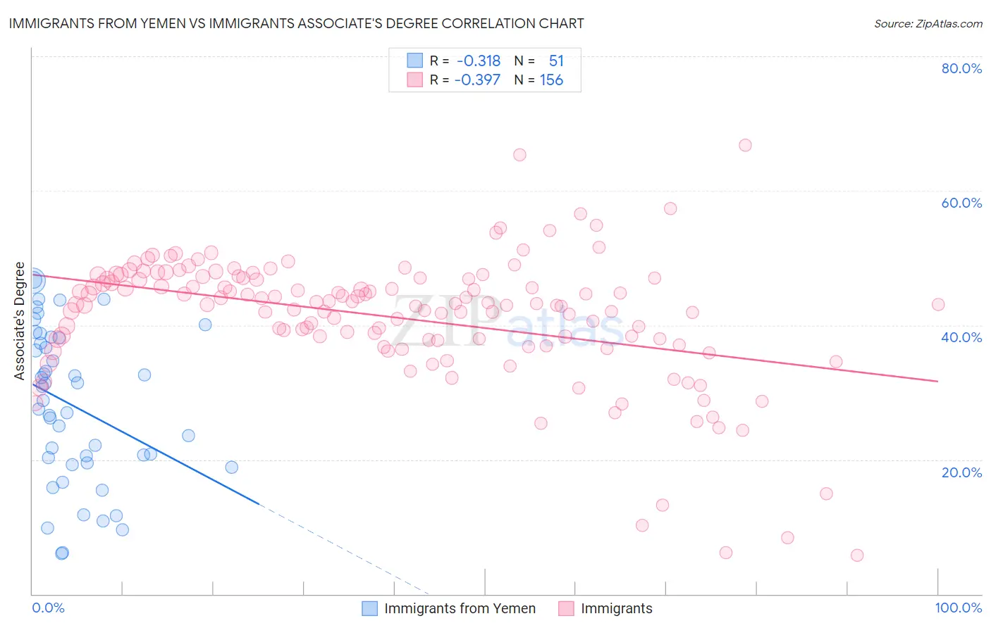 Immigrants from Yemen vs Immigrants Associate's Degree