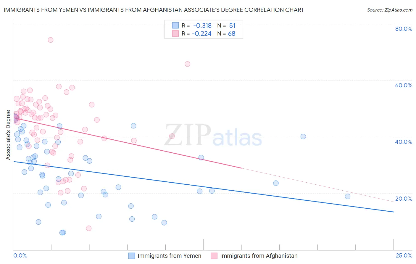Immigrants from Yemen vs Immigrants from Afghanistan Associate's Degree