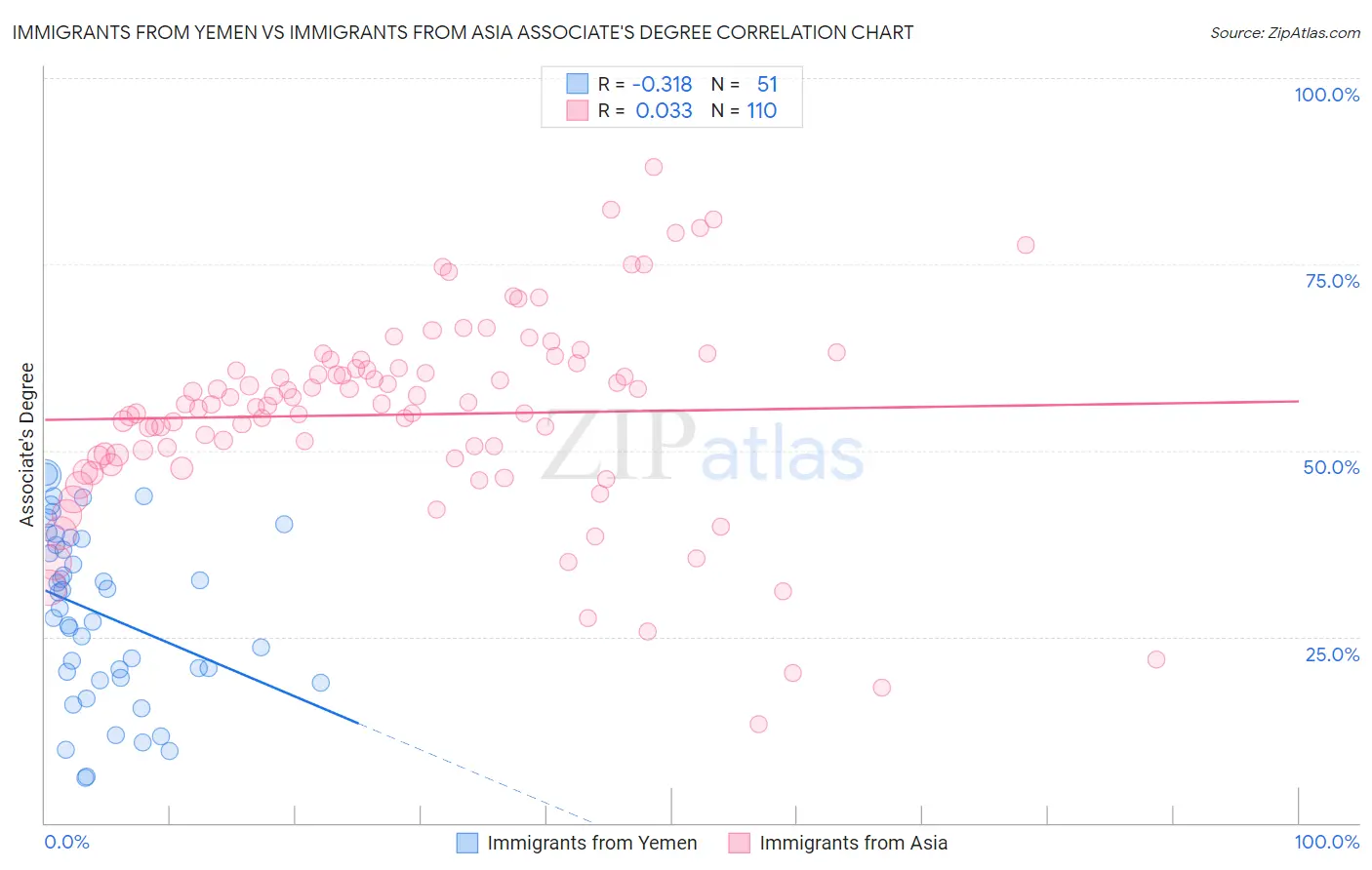 Immigrants from Yemen vs Immigrants from Asia Associate's Degree