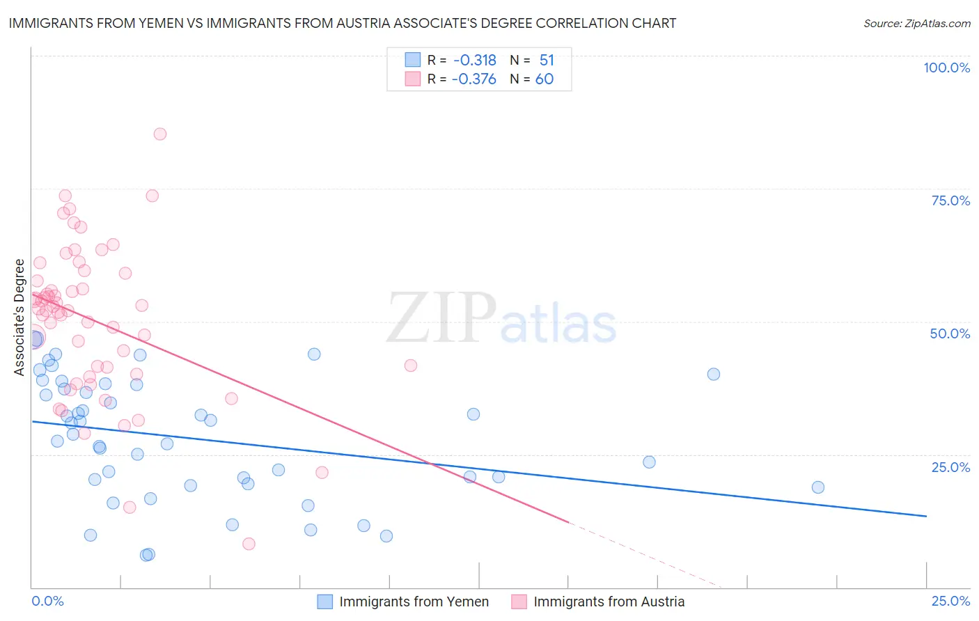 Immigrants from Yemen vs Immigrants from Austria Associate's Degree
