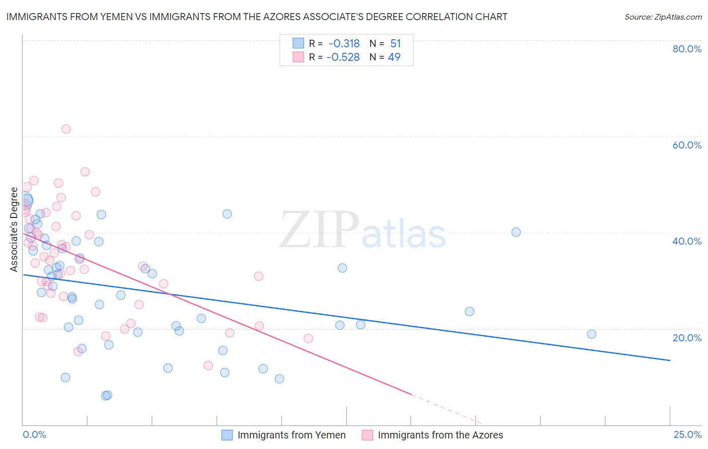 Immigrants from Yemen vs Immigrants from the Azores Associate's Degree