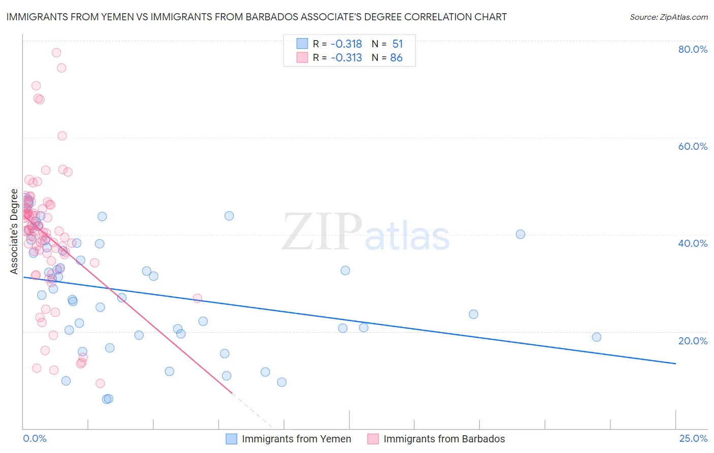 Immigrants from Yemen vs Immigrants from Barbados Associate's Degree