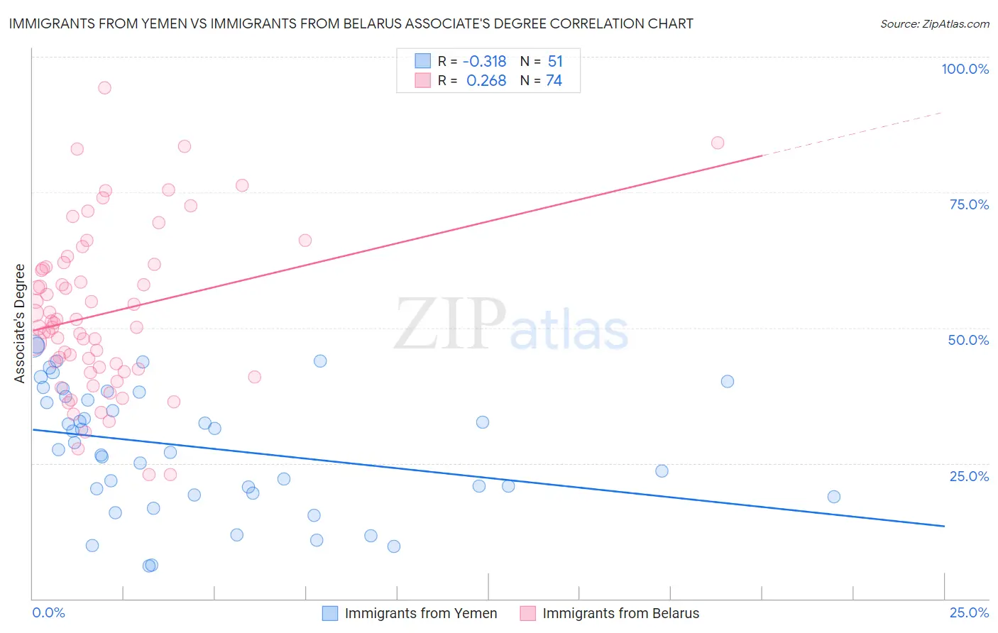 Immigrants from Yemen vs Immigrants from Belarus Associate's Degree