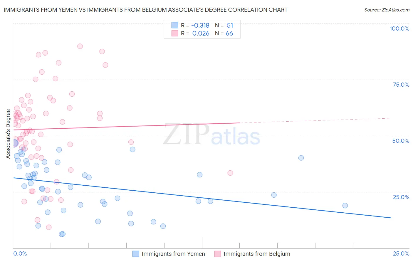 Immigrants from Yemen vs Immigrants from Belgium Associate's Degree