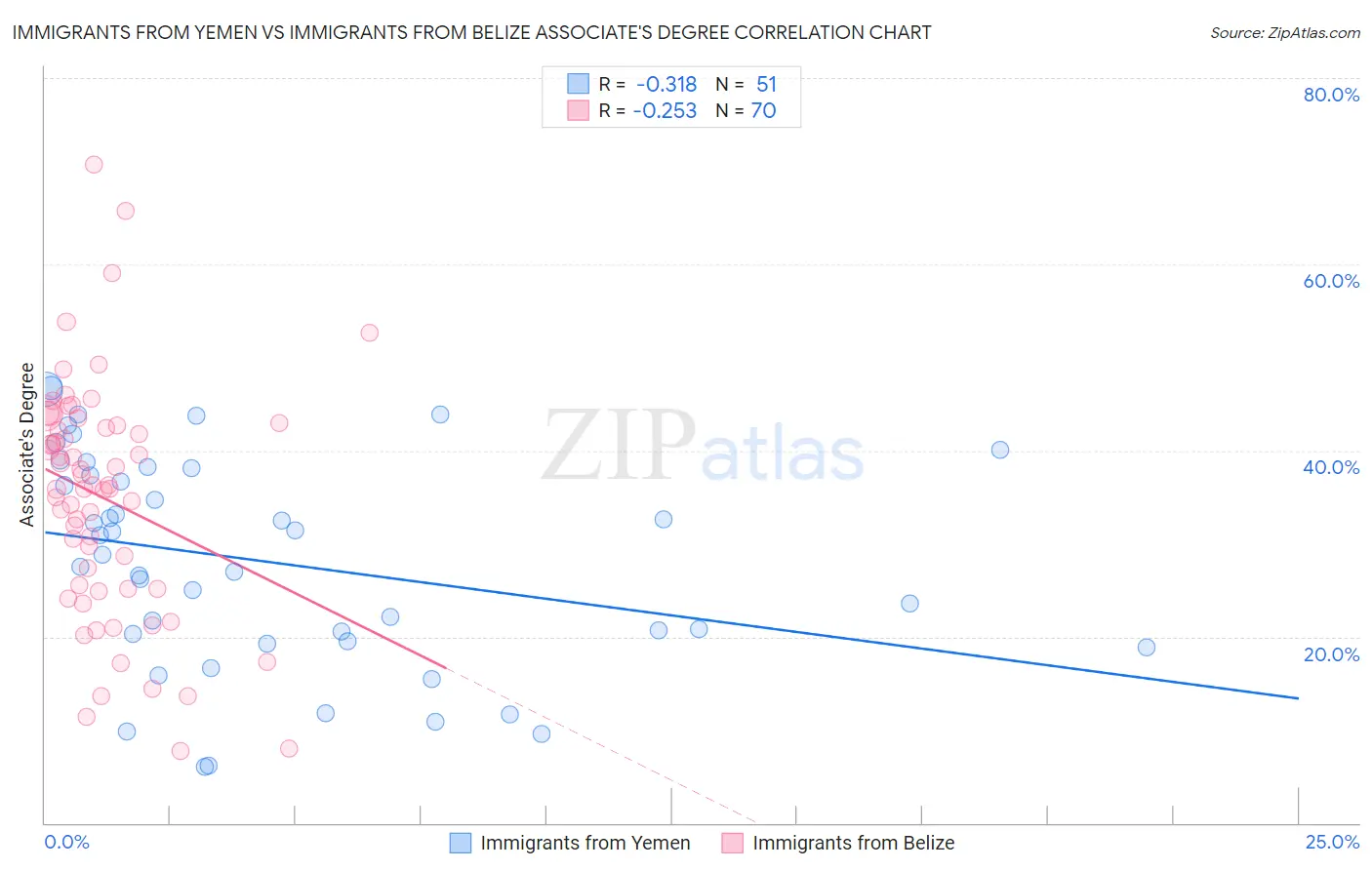 Immigrants from Yemen vs Immigrants from Belize Associate's Degree