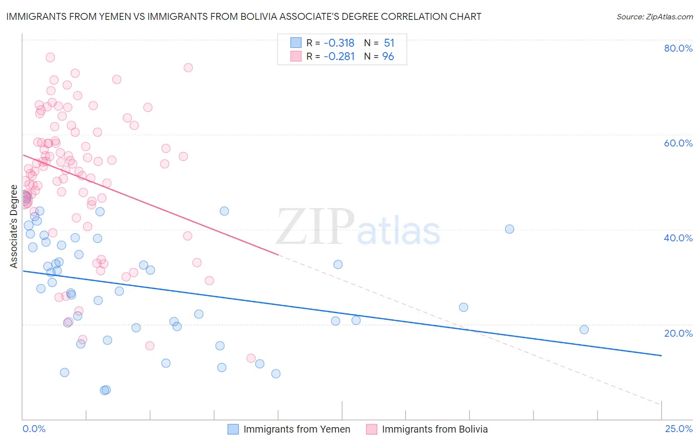 Immigrants from Yemen vs Immigrants from Bolivia Associate's Degree