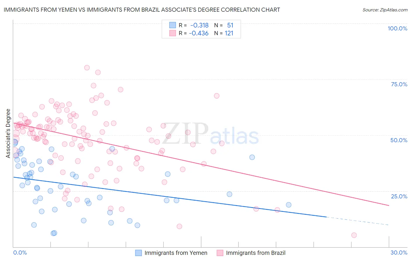 Immigrants from Yemen vs Immigrants from Brazil Associate's Degree