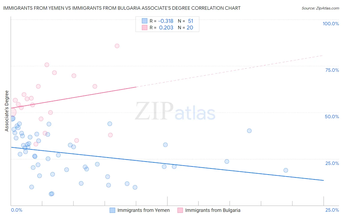 Immigrants from Yemen vs Immigrants from Bulgaria Associate's Degree