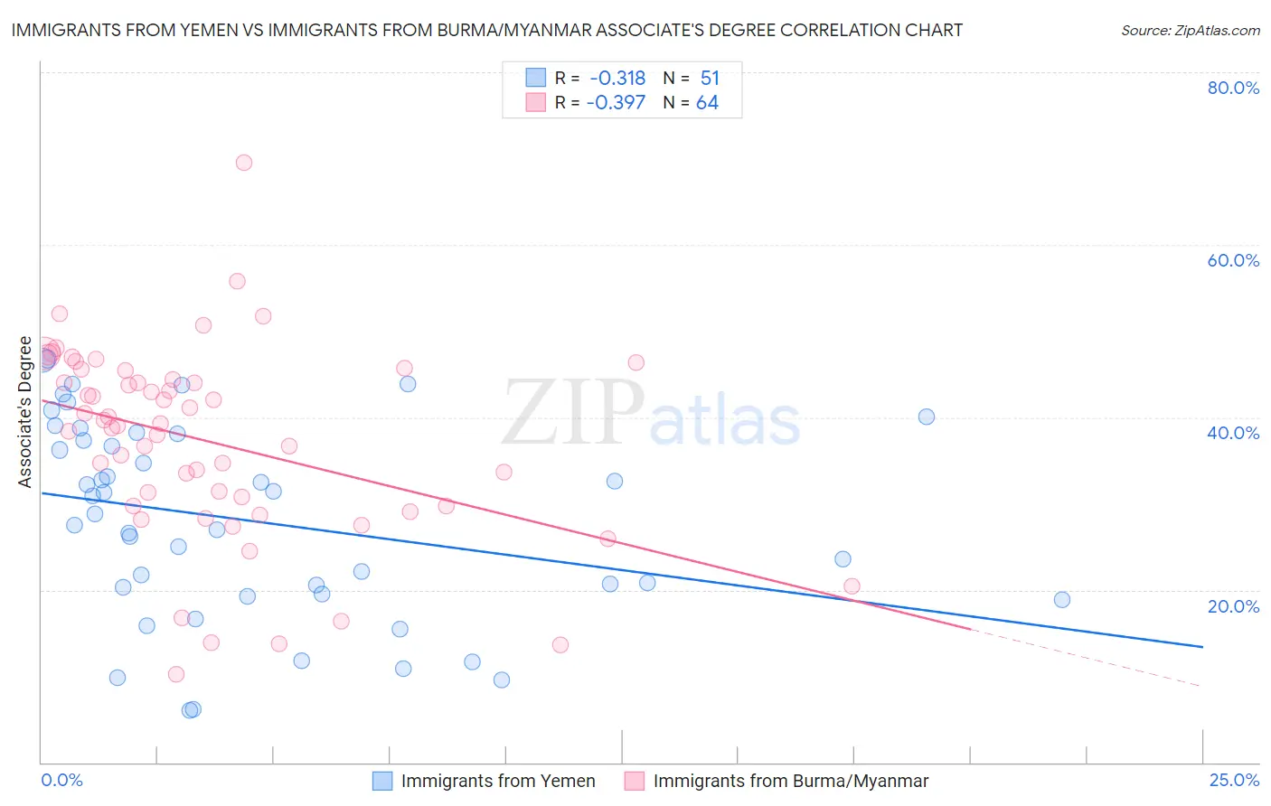 Immigrants from Yemen vs Immigrants from Burma/Myanmar Associate's Degree