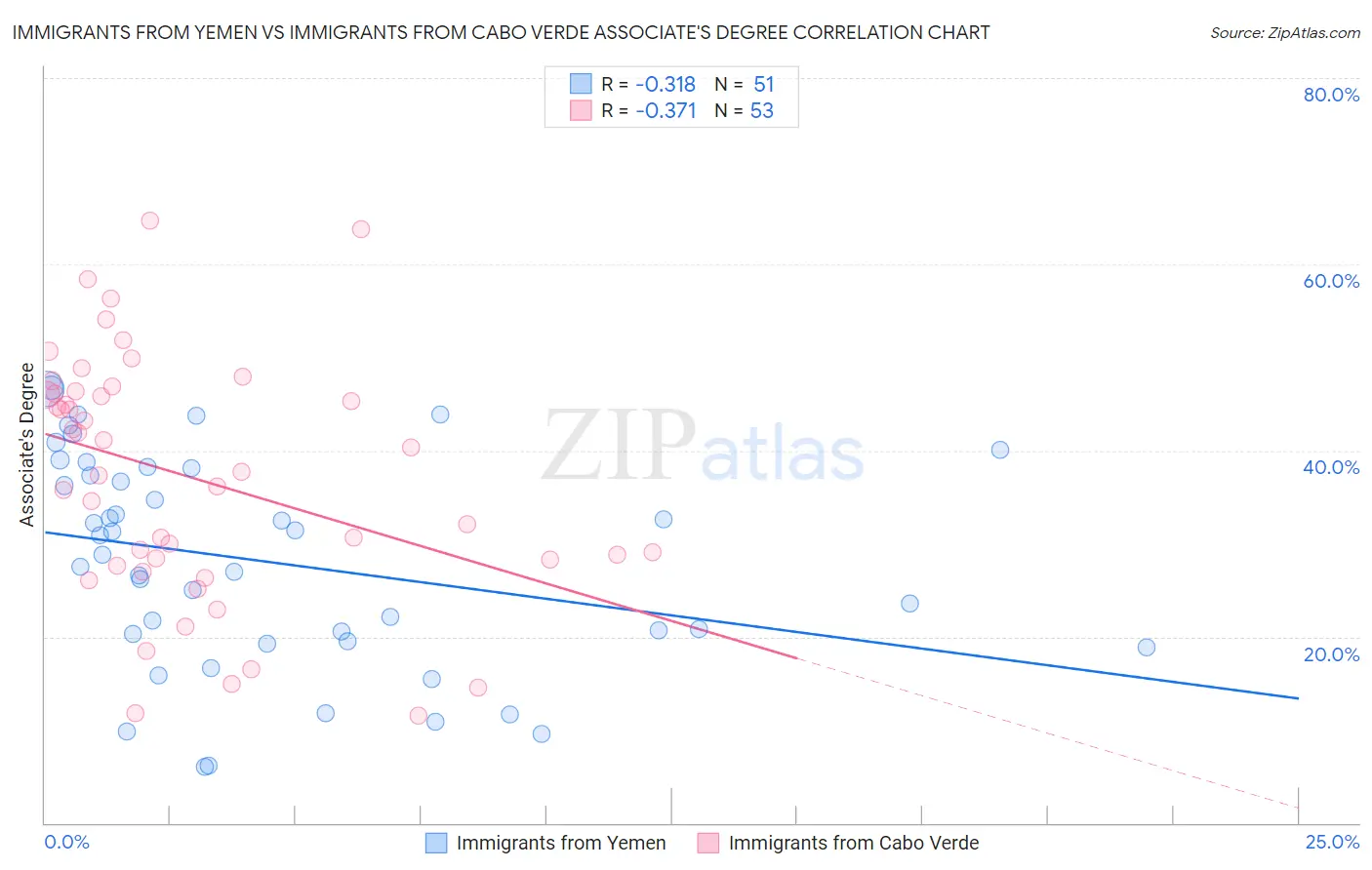 Immigrants from Yemen vs Immigrants from Cabo Verde Associate's Degree