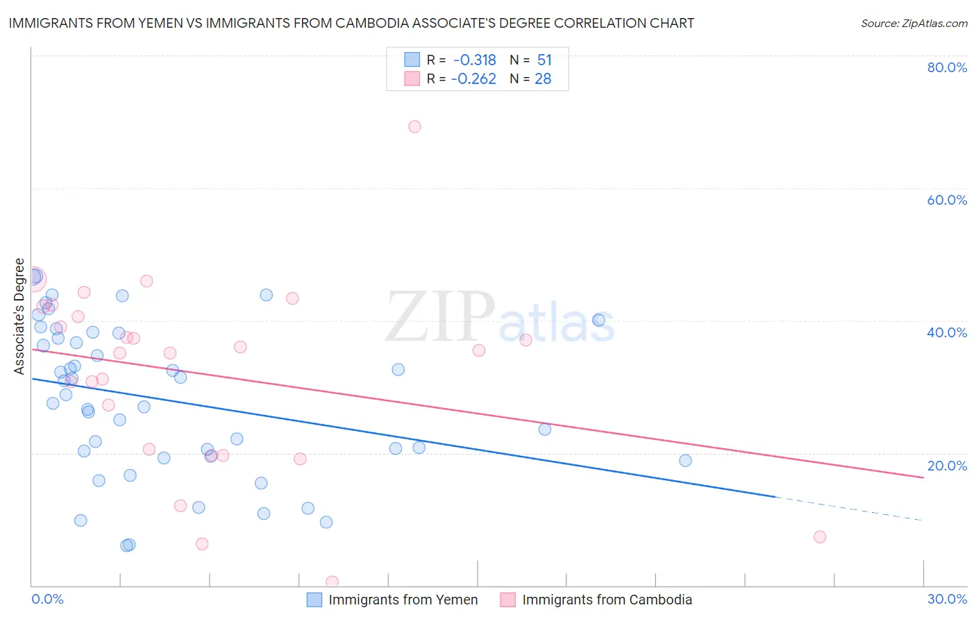 Immigrants from Yemen vs Immigrants from Cambodia Associate's Degree