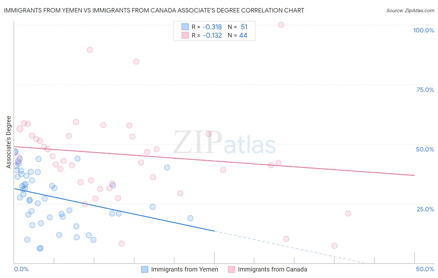 Immigrants from Yemen vs Immigrants from Canada Associate's Degree