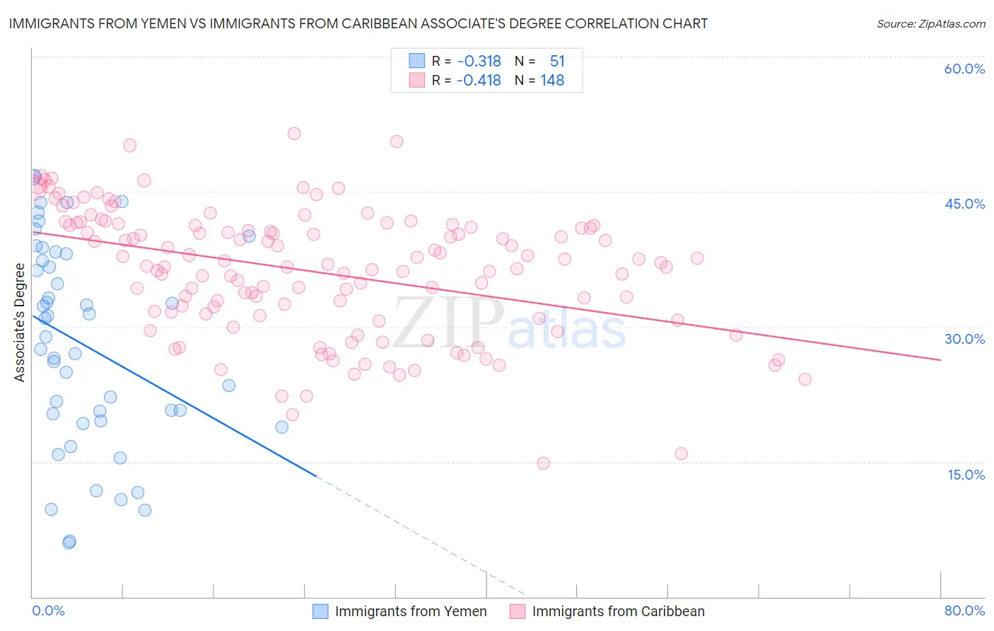 Immigrants from Yemen vs Immigrants from Caribbean Associate's Degree