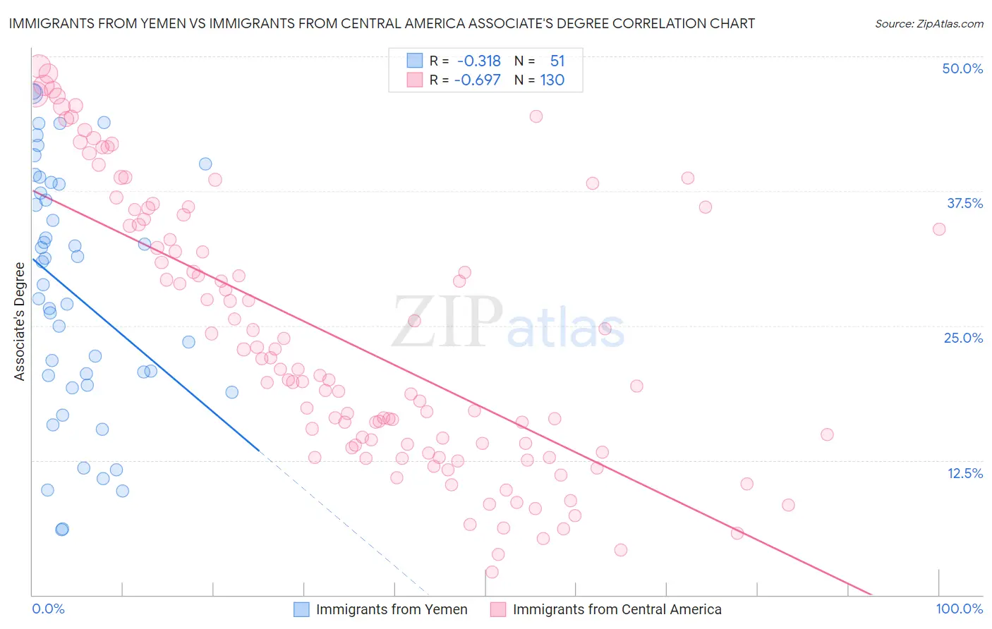 Immigrants from Yemen vs Immigrants from Central America Associate's Degree