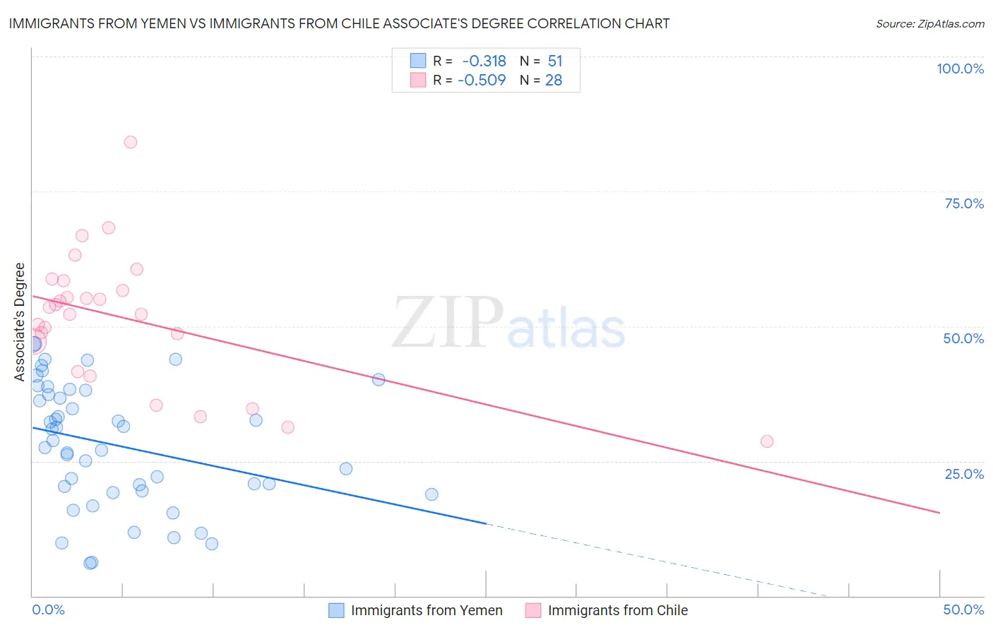 Immigrants from Yemen vs Immigrants from Chile Associate's Degree