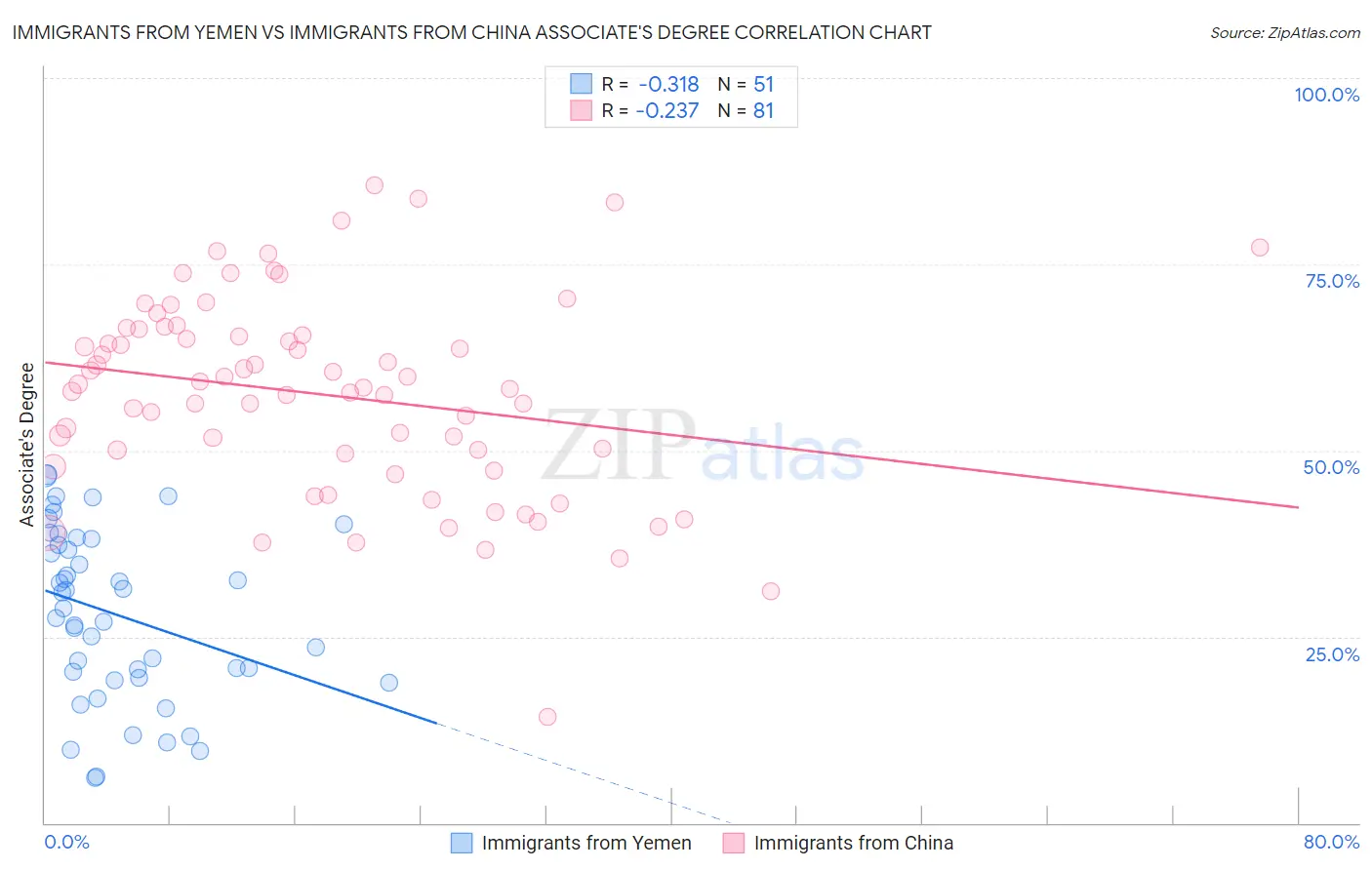 Immigrants from Yemen vs Immigrants from China Associate's Degree