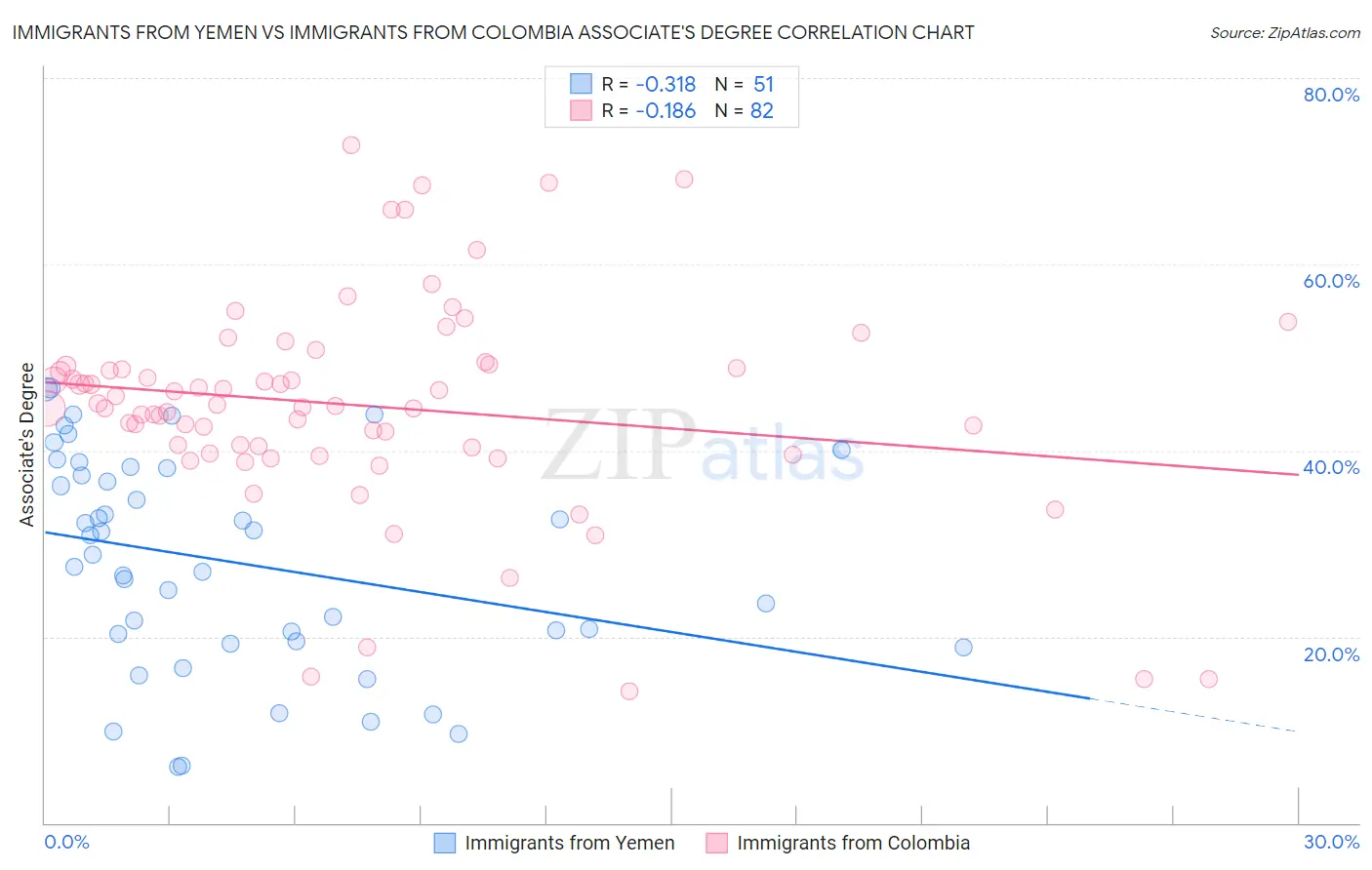 Immigrants from Yemen vs Immigrants from Colombia Associate's Degree