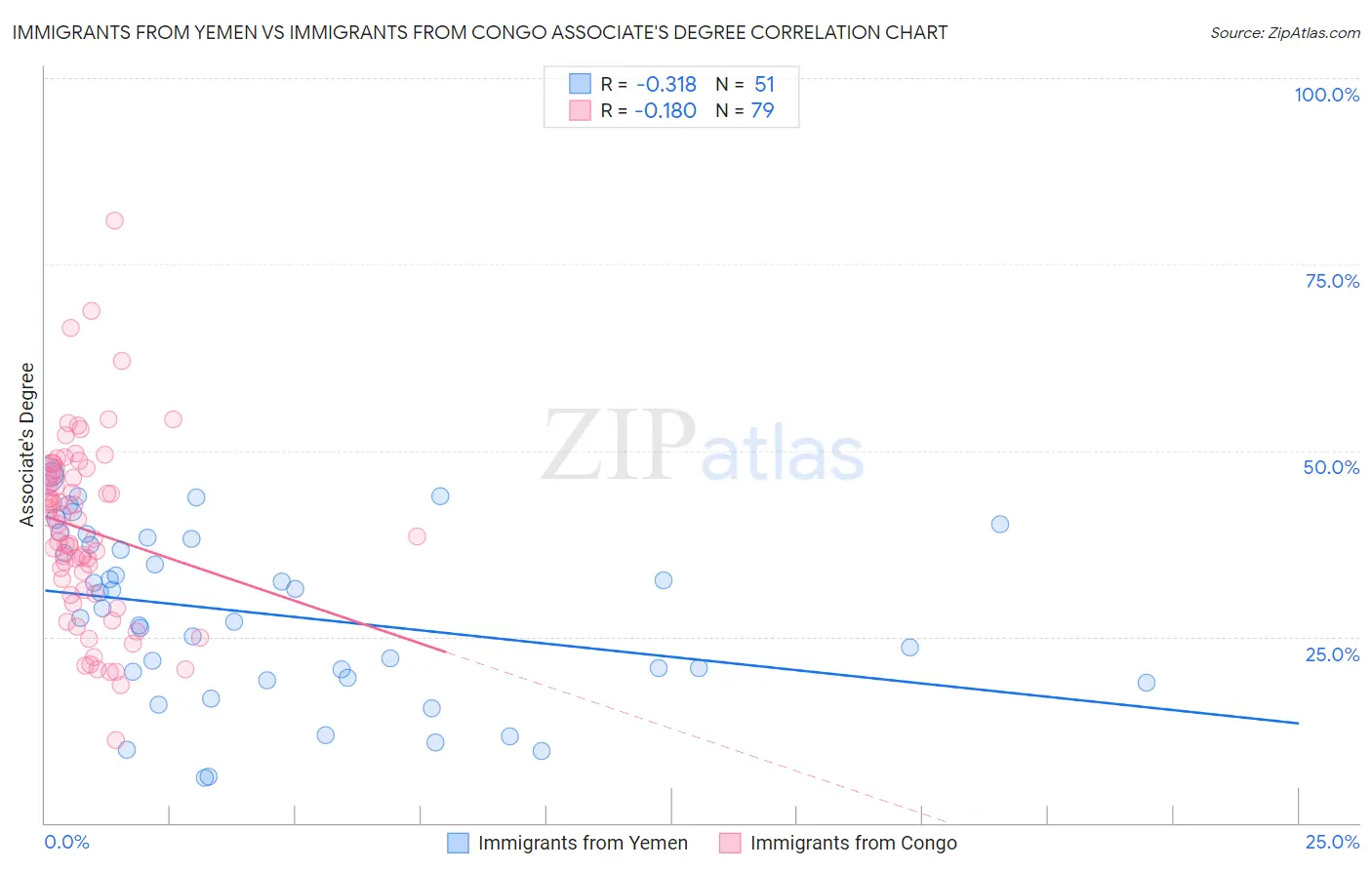 Immigrants from Yemen vs Immigrants from Congo Associate's Degree