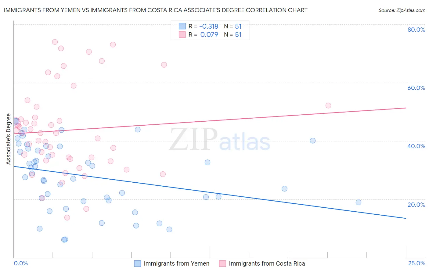 Immigrants from Yemen vs Immigrants from Costa Rica Associate's Degree