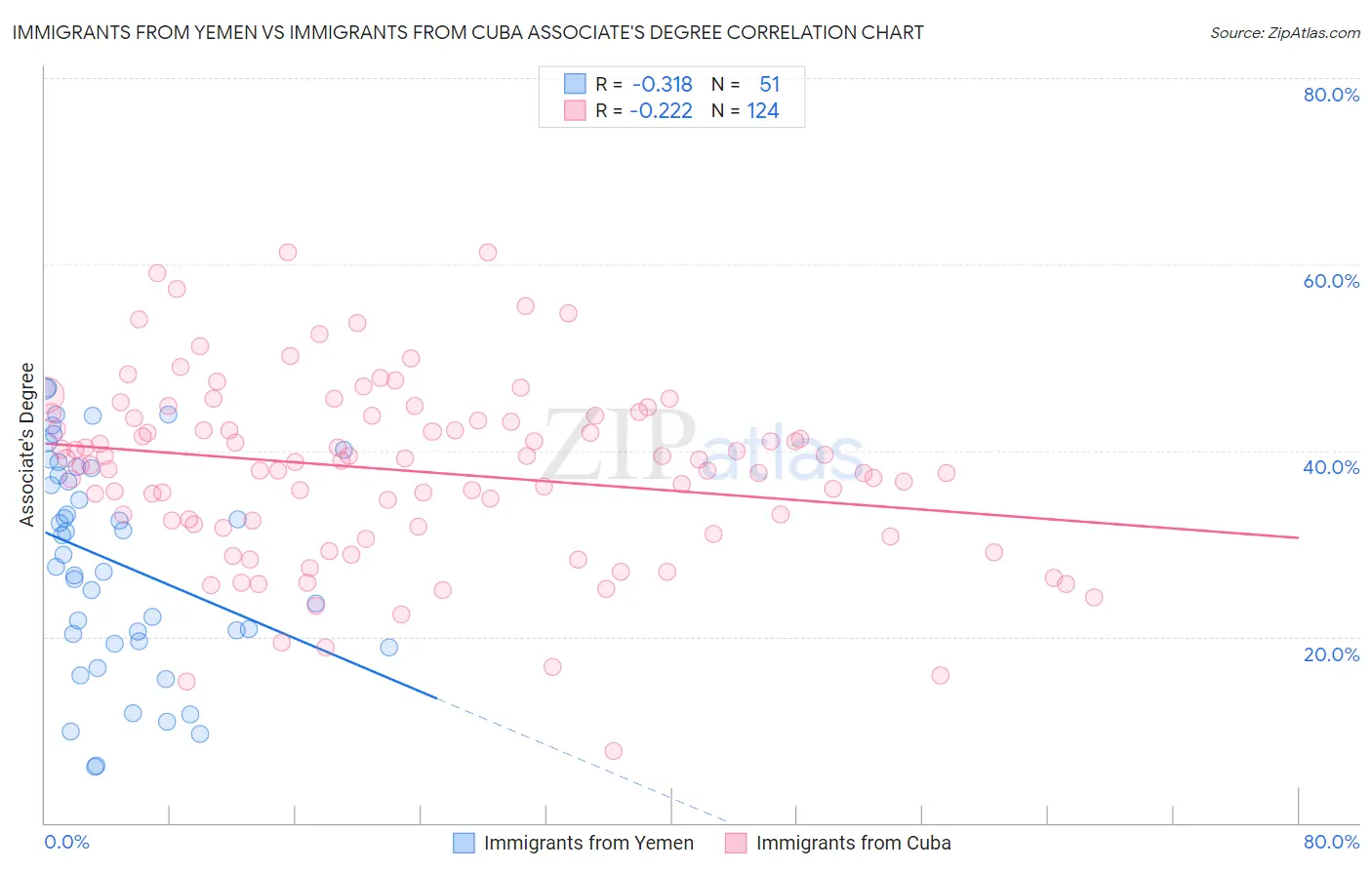 Immigrants from Yemen vs Immigrants from Cuba Associate's Degree