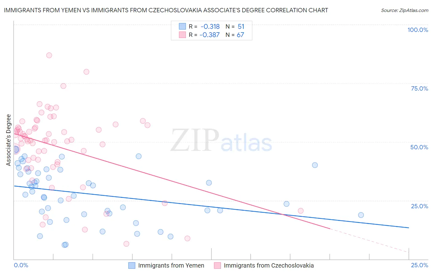 Immigrants from Yemen vs Immigrants from Czechoslovakia Associate's Degree