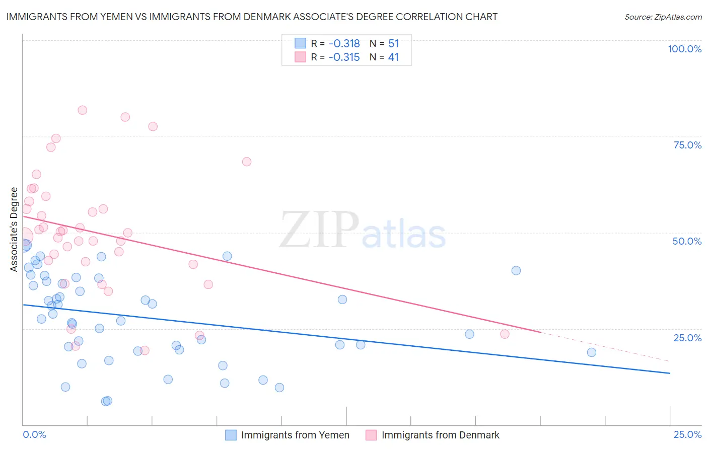Immigrants from Yemen vs Immigrants from Denmark Associate's Degree