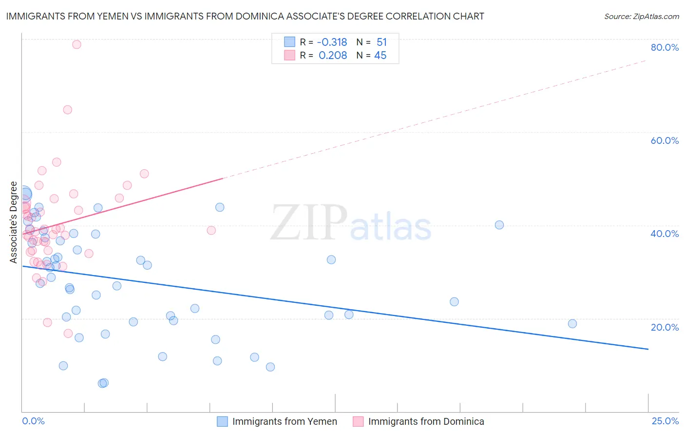 Immigrants from Yemen vs Immigrants from Dominica Associate's Degree