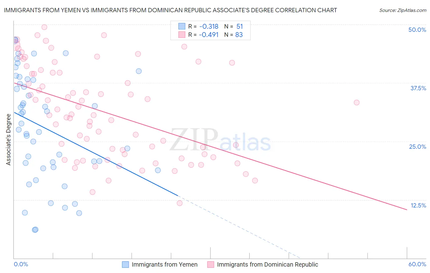 Immigrants from Yemen vs Immigrants from Dominican Republic Associate's Degree