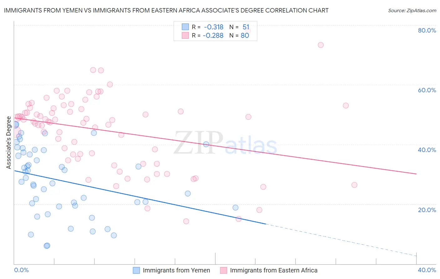 Immigrants from Yemen vs Immigrants from Eastern Africa Associate's Degree