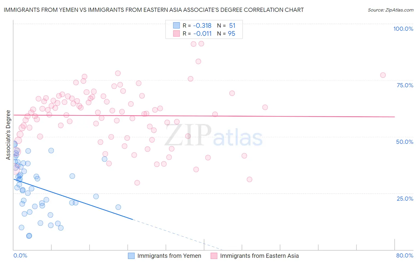 Immigrants from Yemen vs Immigrants from Eastern Asia Associate's Degree