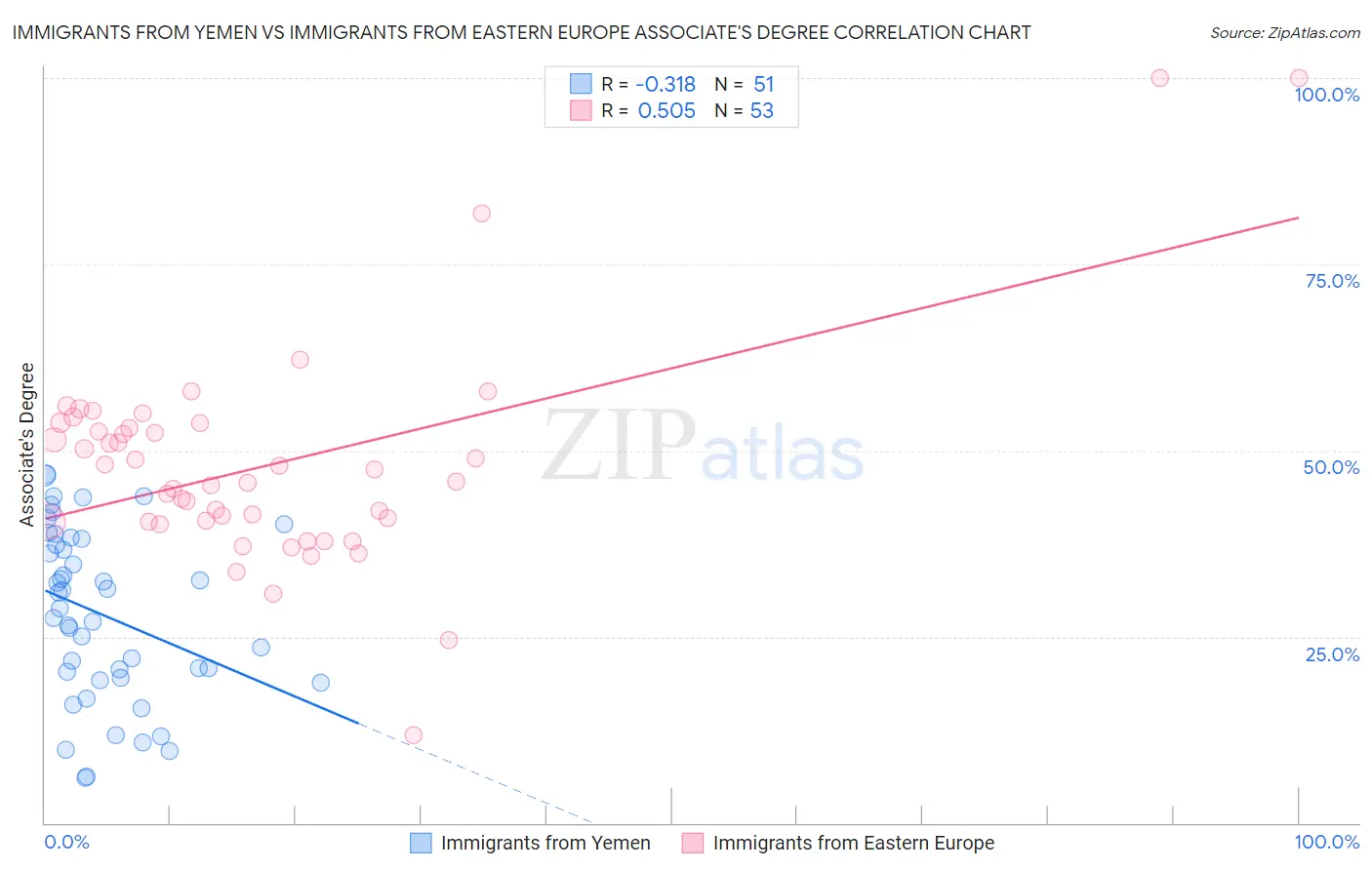 Immigrants from Yemen vs Immigrants from Eastern Europe Associate's Degree