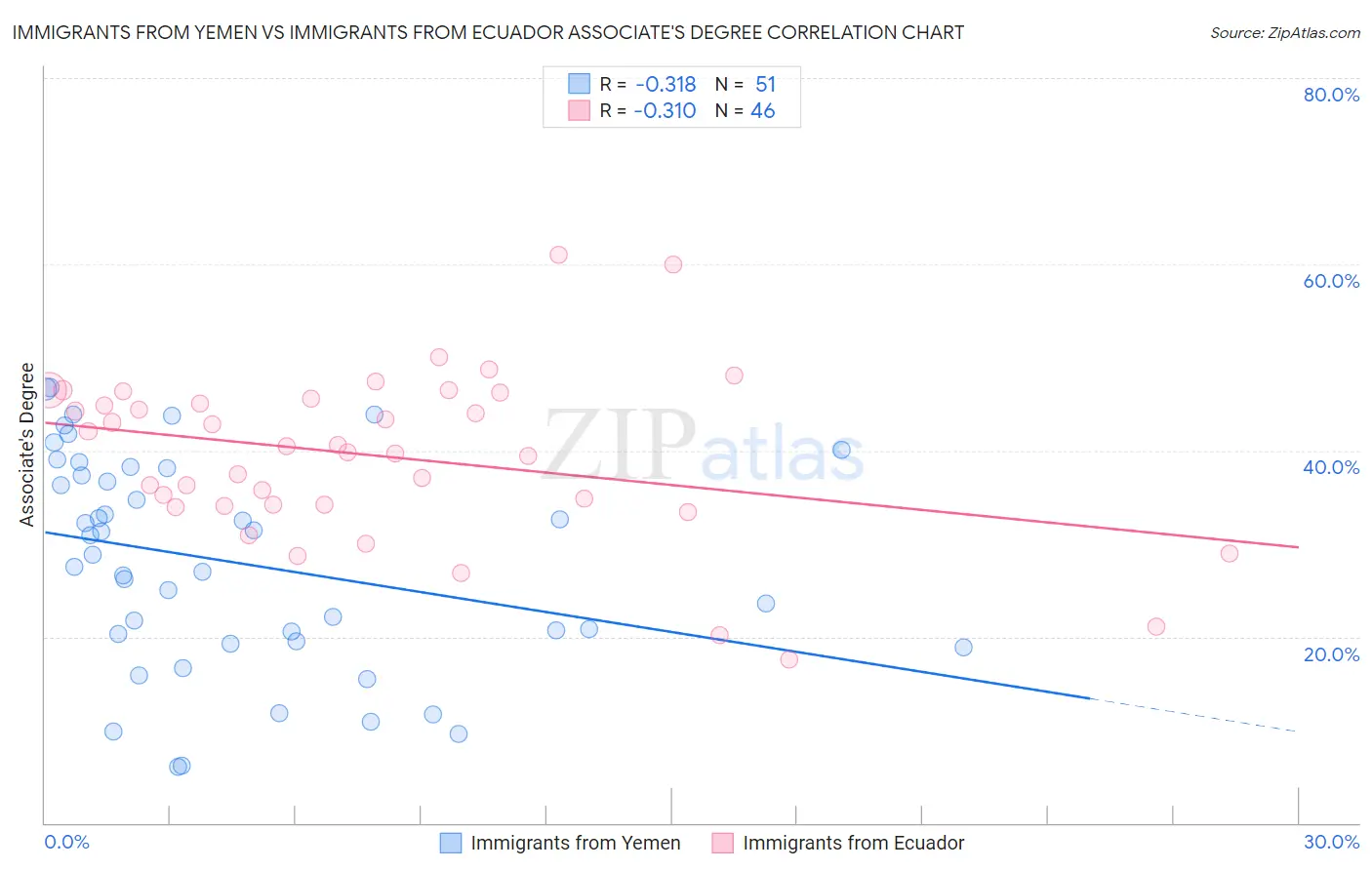 Immigrants from Yemen vs Immigrants from Ecuador Associate's Degree
