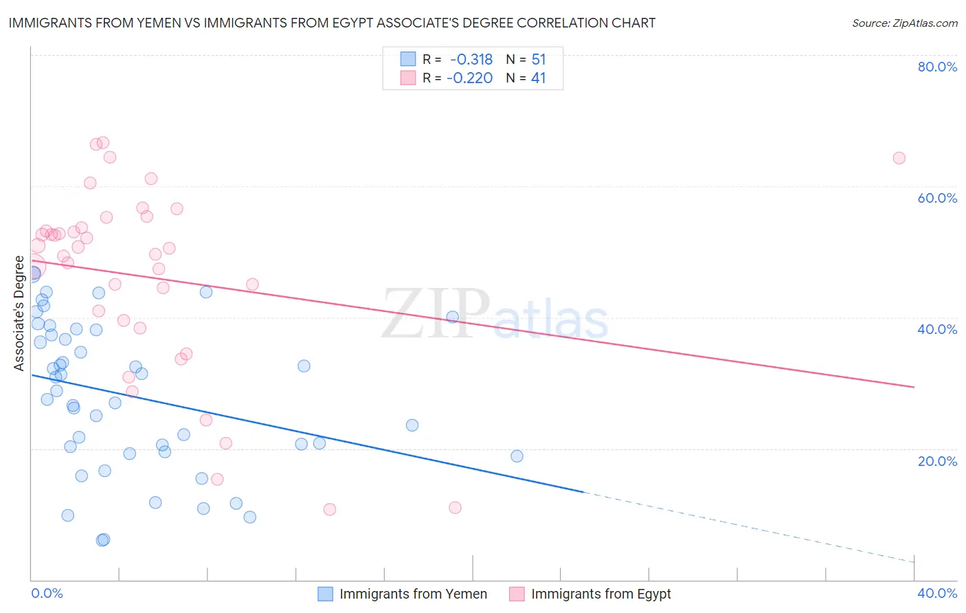 Immigrants from Yemen vs Immigrants from Egypt Associate's Degree