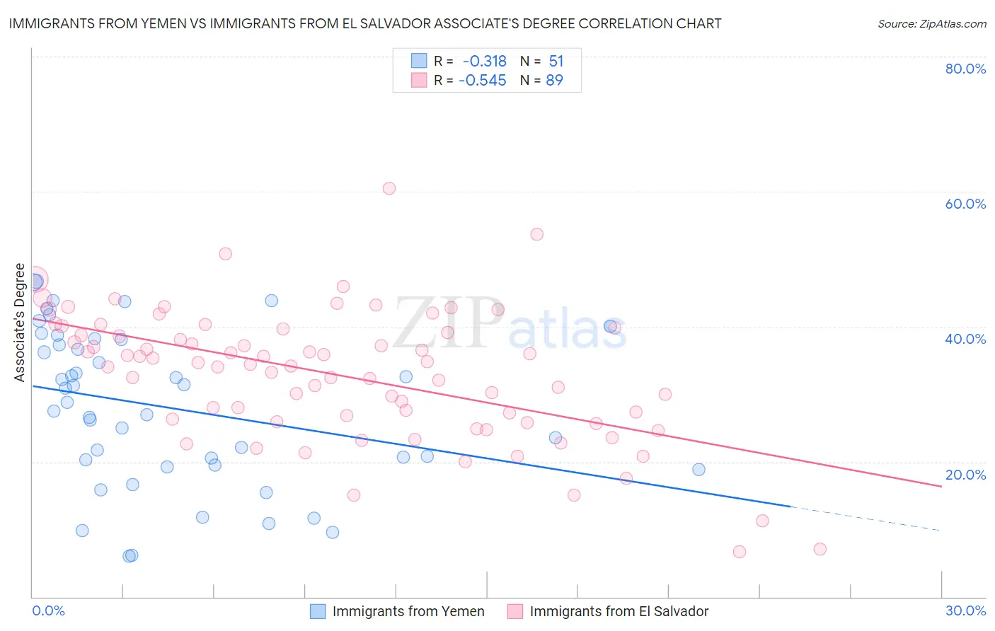 Immigrants from Yemen vs Immigrants from El Salvador Associate's Degree