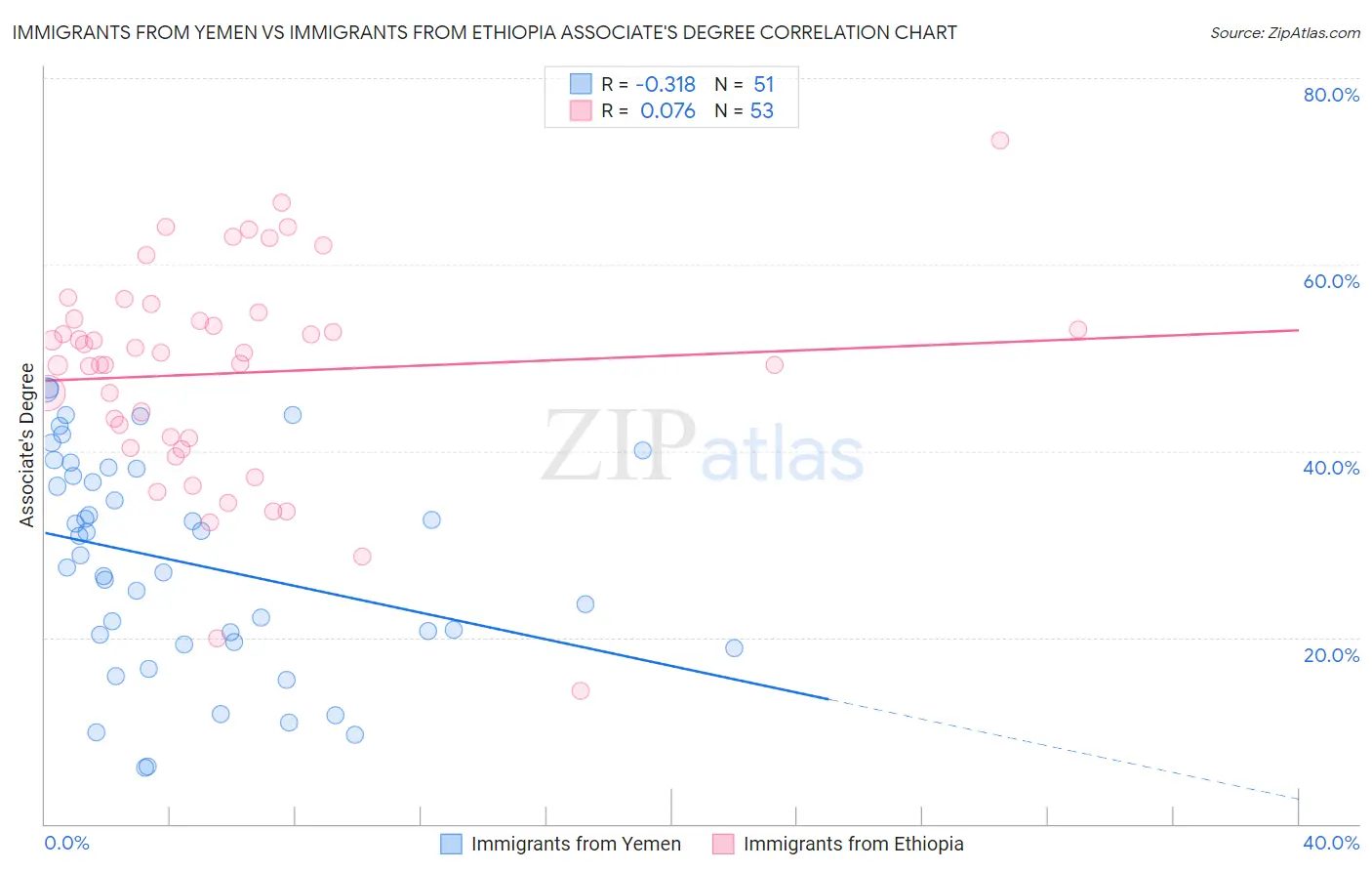 Immigrants from Yemen vs Immigrants from Ethiopia Associate's Degree