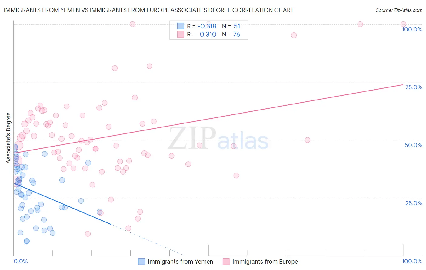 Immigrants from Yemen vs Immigrants from Europe Associate's Degree