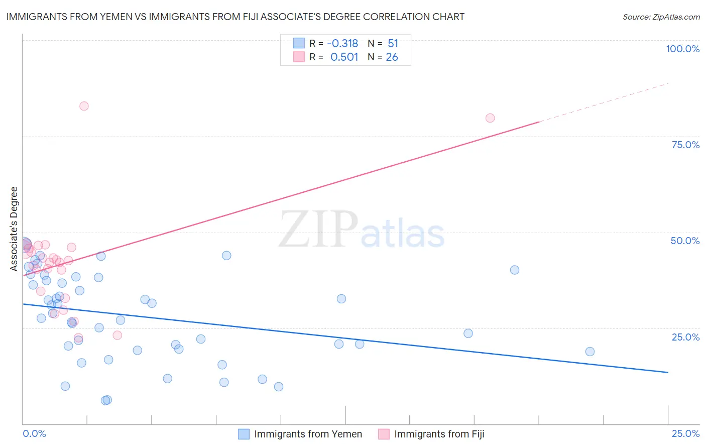 Immigrants from Yemen vs Immigrants from Fiji Associate's Degree